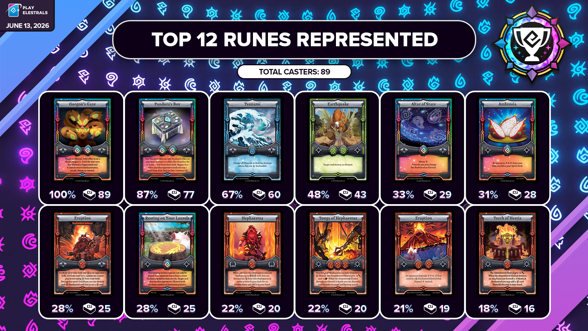 June 13th Premier Results - Runes